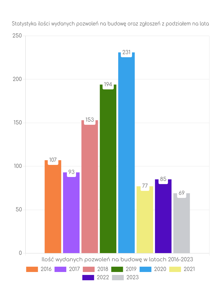 Zestawienie statystyk pozwoleń na budowę w gminie Lubichowo
